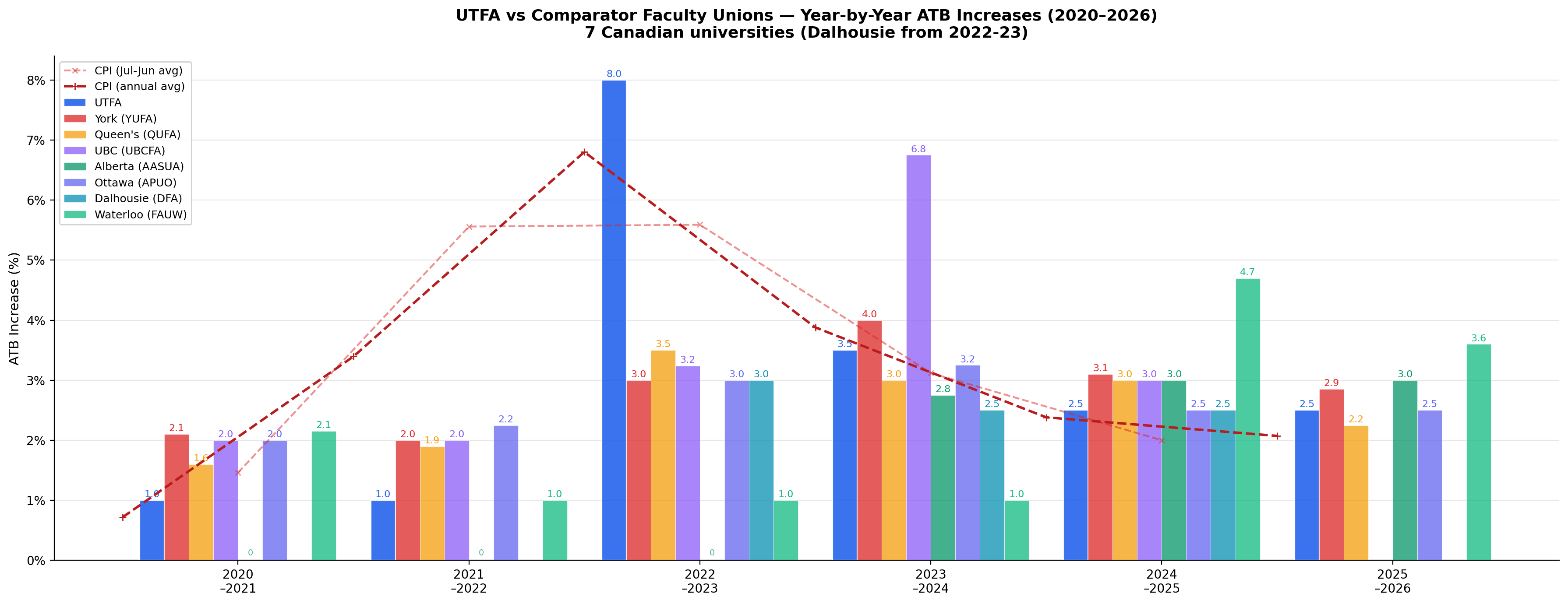 Year-by-year ATB increases for UTFA vs seven comparator faculty unions, 2020-2025