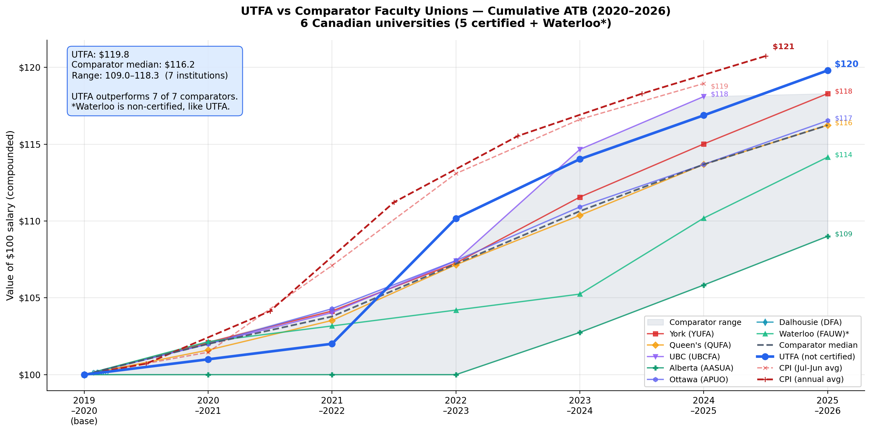 Cumulative salary growth showing UTFA vs comparator faculty unions with range band, 2020-2025