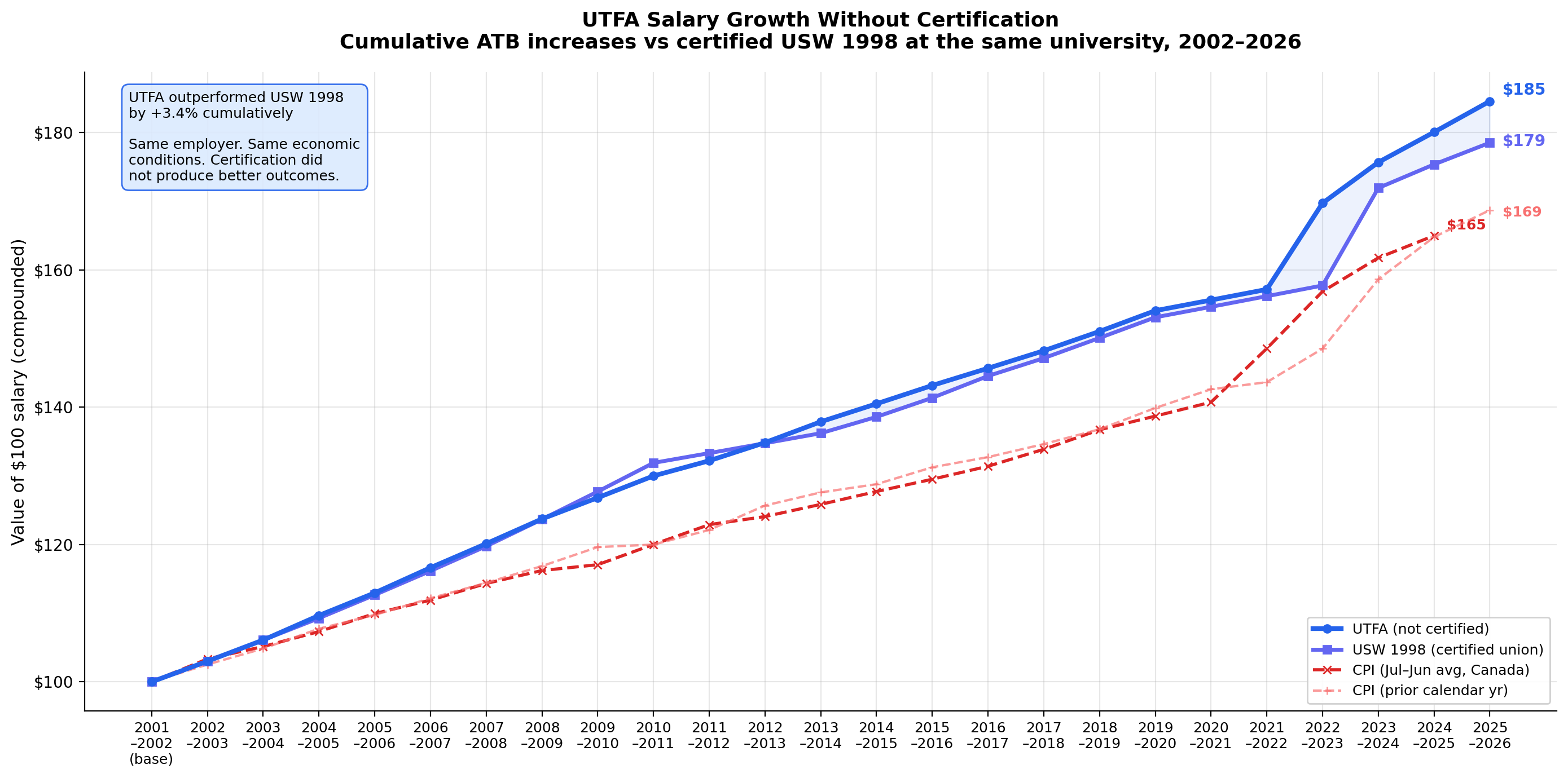Cumulative salary growth showing UTFA outperforming certified USW 1998 over 24 years