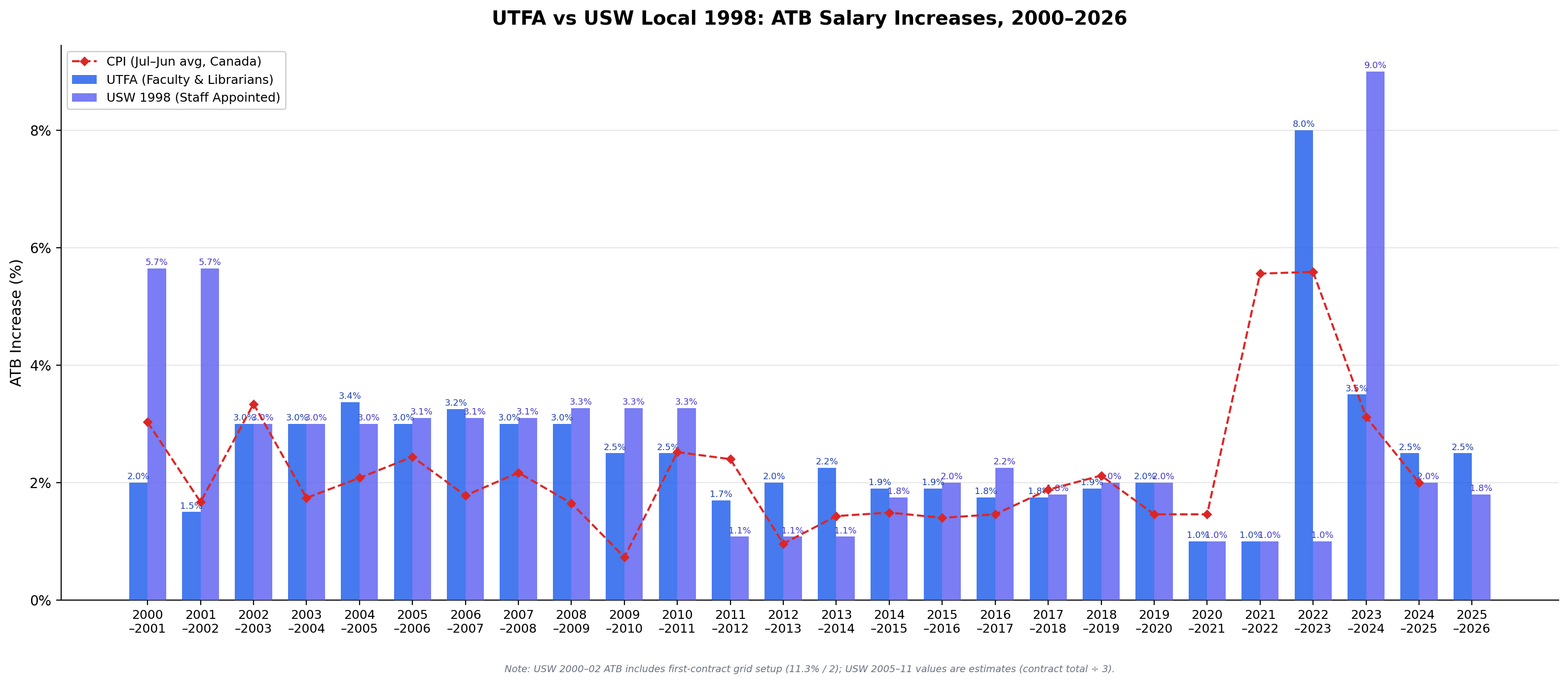 Year-by-year ATB comparison between UTFA and USW 1998 over 24 years